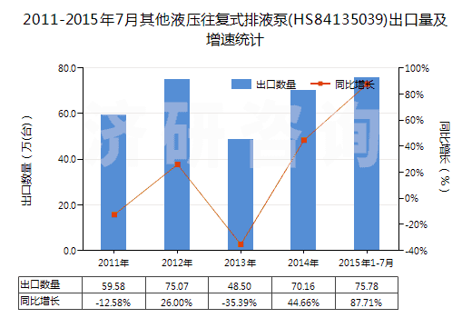 2011-2015年7月其他液壓往復(fù)式排液泵(HS84135039)出口量及增速統(tǒng)計(jì)